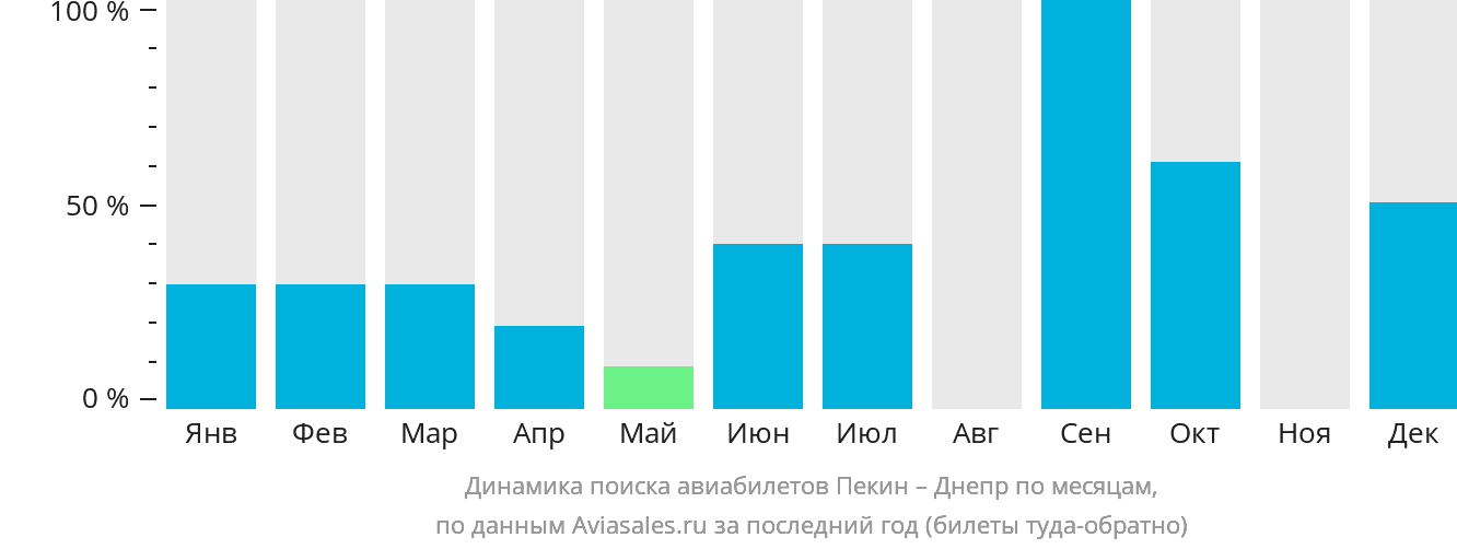 Динамика поиска авиабилетов из Пекина в Днепр по месяцам