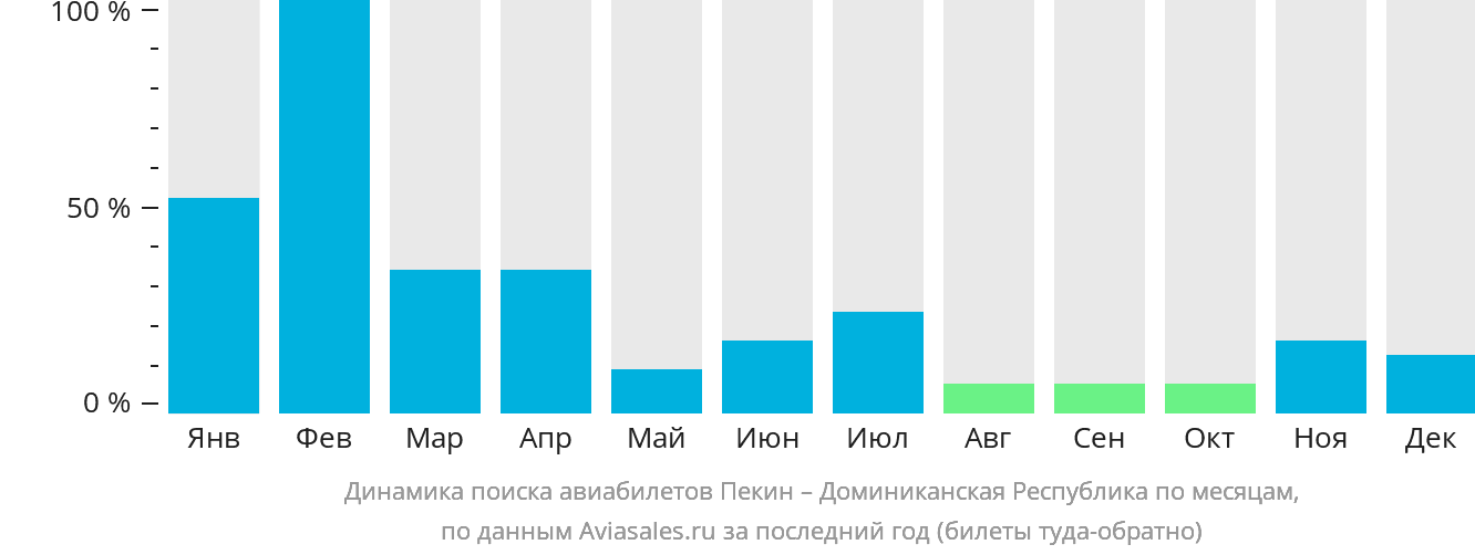 Динамика поиска авиабилетов из Пекина в Доминиканскую Республику по месяцам