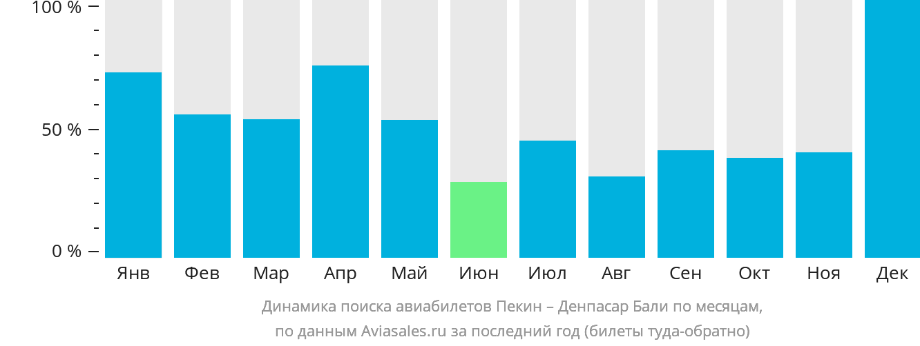 Динамика поиска авиабилетов из Пекина в Денпасар (Бали) по месяцам