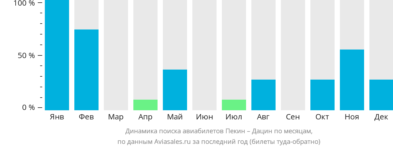 Динамика поиска авиабилетов из Пекина в Дацин по месяцам