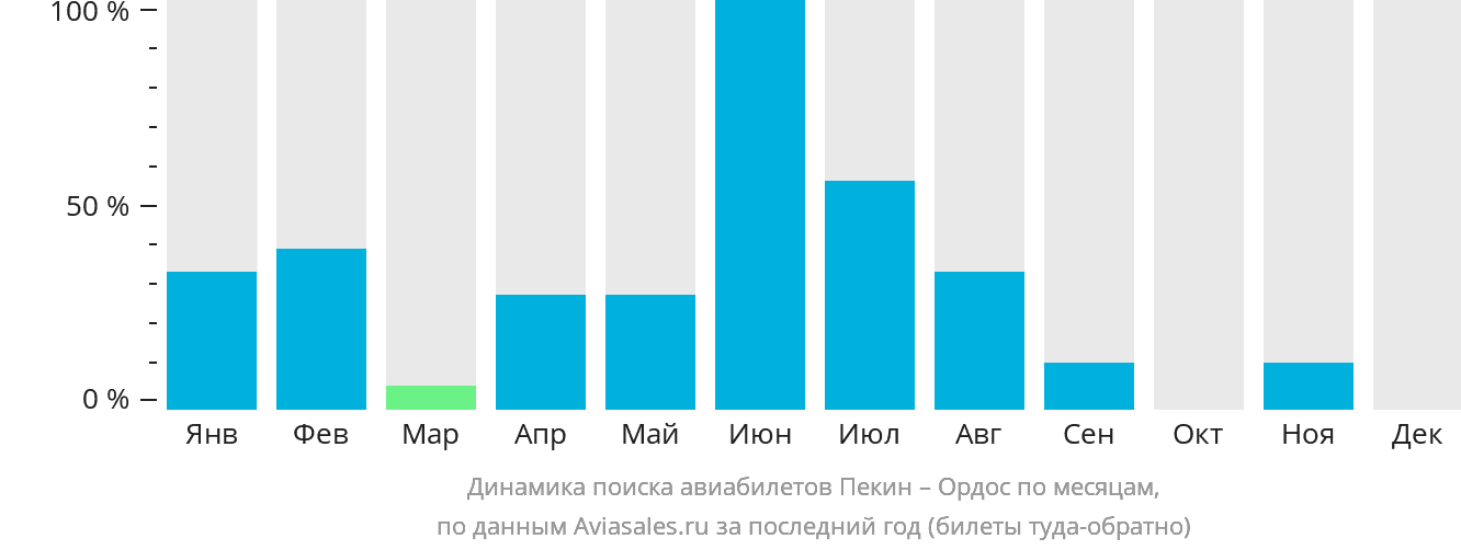 Динамика поиска авиабилетов из Пекина в Ордос по месяцам