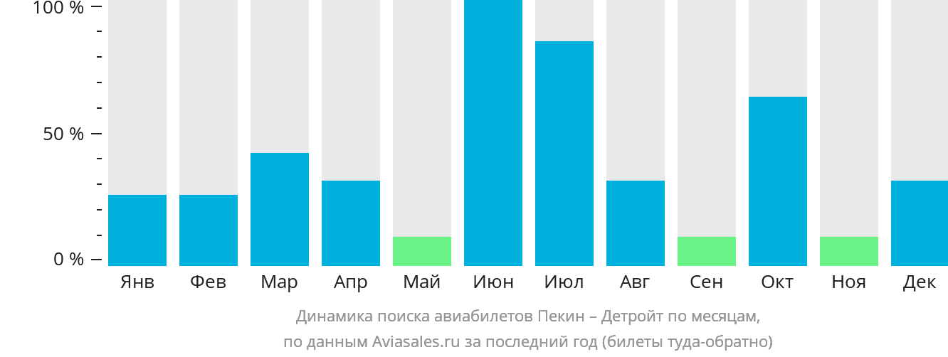 Динамика поиска авиабилетов из Пекина в Детройт по месяцам