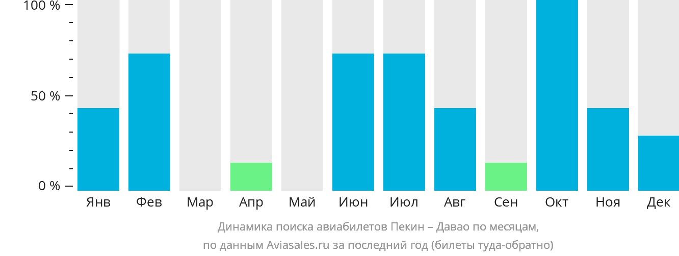 Динамика поиска авиабилетов из Пекина в Давао по месяцам