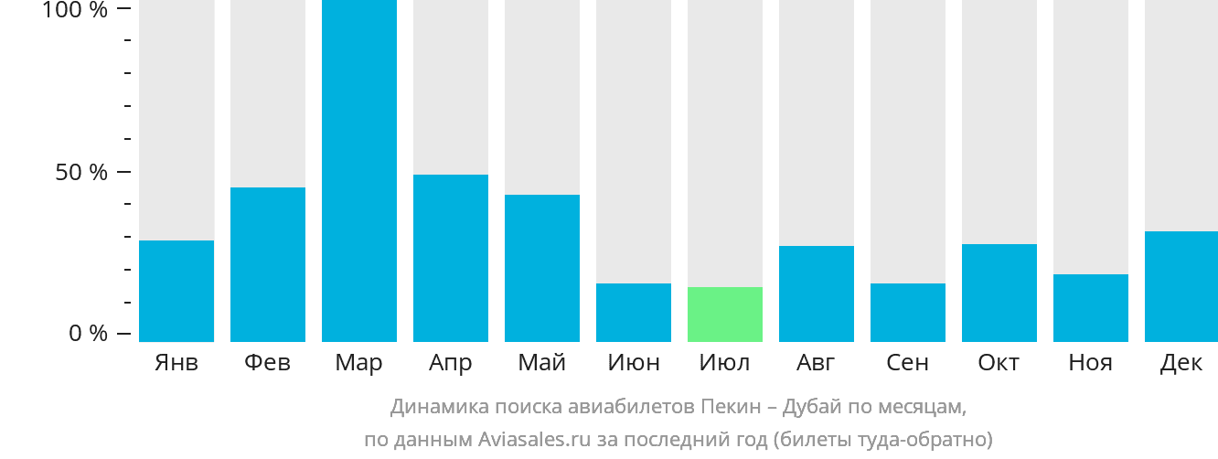 Динамика поиска авиабилетов из Пекина в Дубай по месяцам