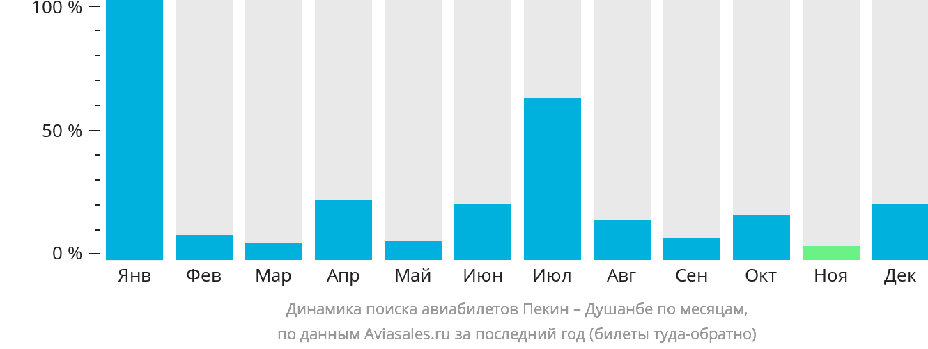 Динамика поиска авиабилетов из Пекина в Душанбе по месяцам