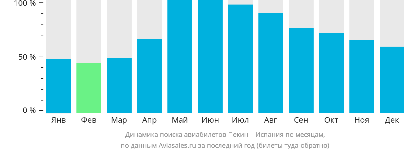 Динамика поиска авиабилетов из Пекина в Испанию по месяцам