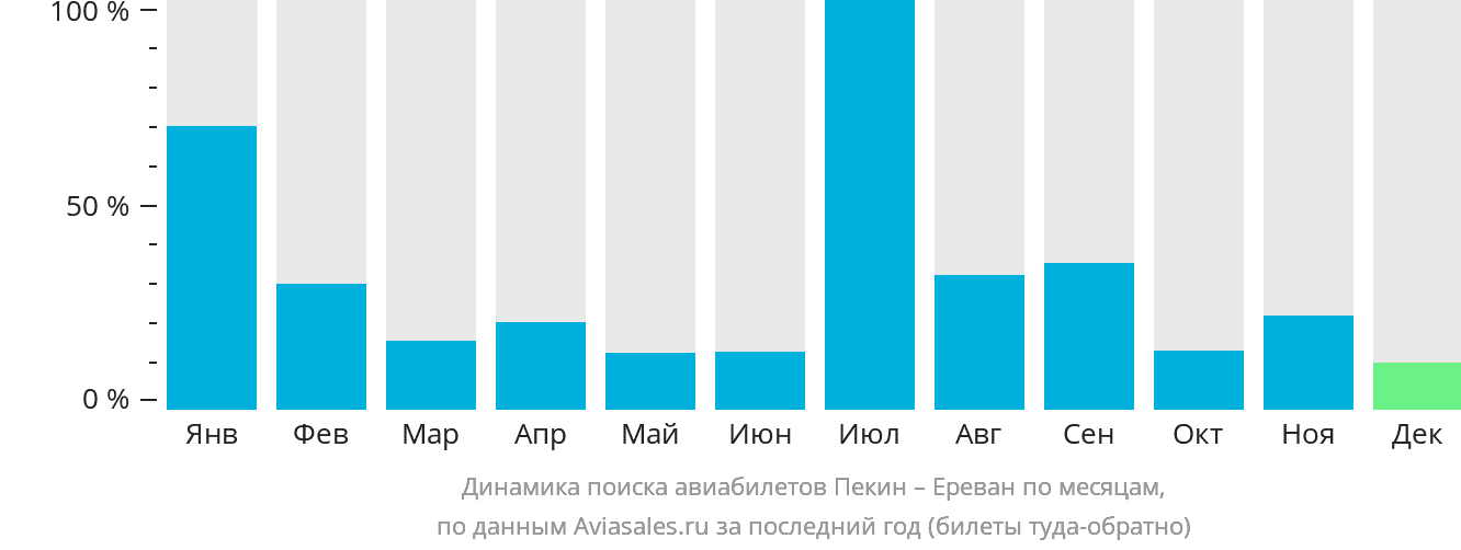 Динамика поиска авиабилетов из Пекина в Ереван по месяцам