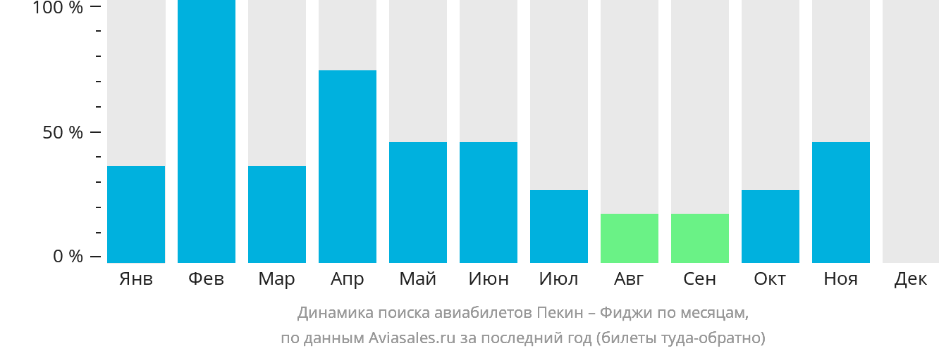 Динамика поиска авиабилетов из Пекина на Фиджи по месяцам