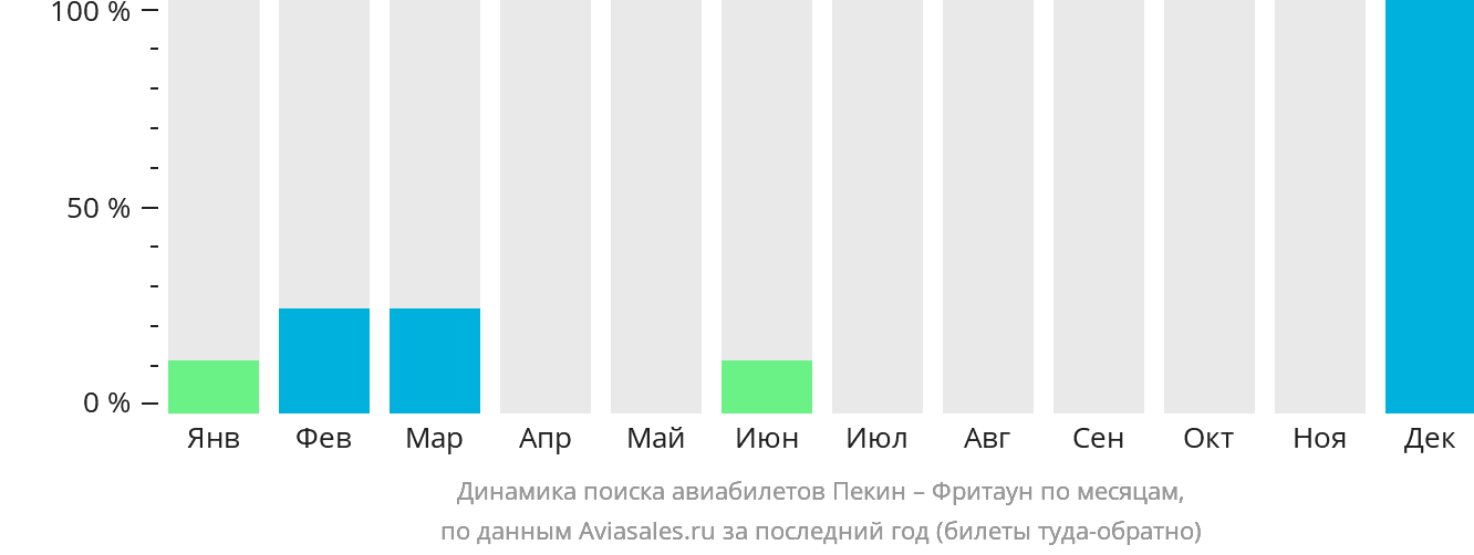 Динамика поиска авиабилетов из Пекина во Фритаун по месяцам