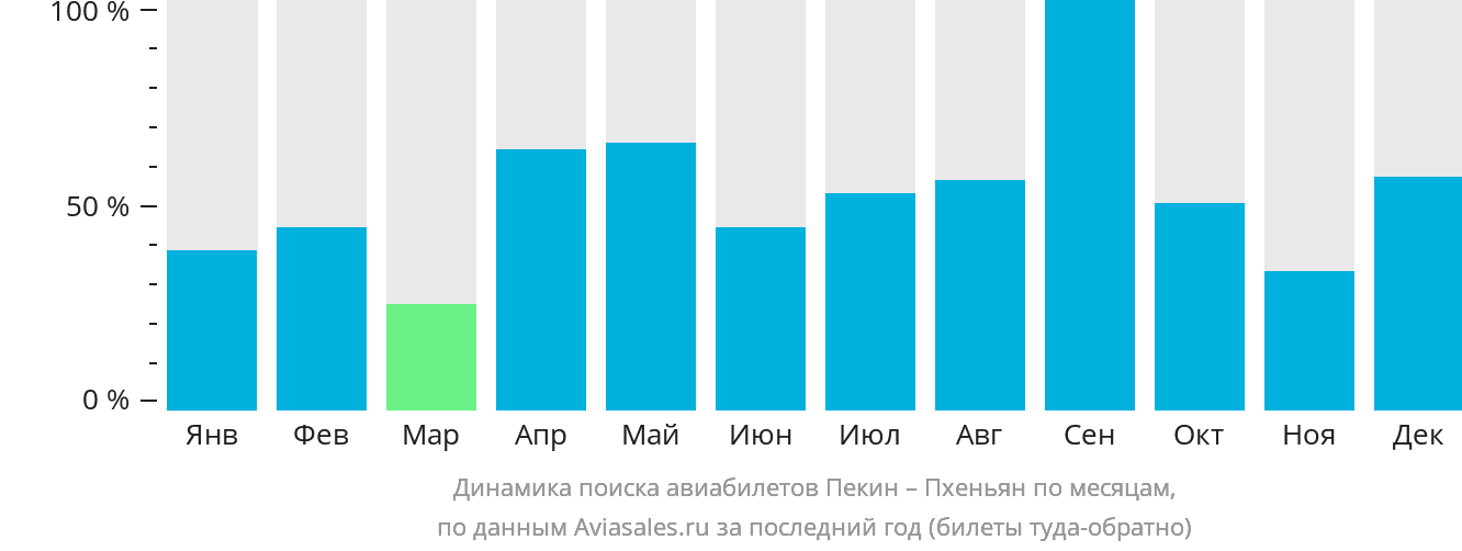 Динамика поиска авиабилетов из Пекина в Пхеньян по месяцам