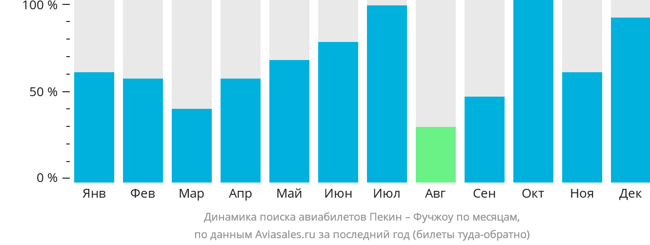 Динамика поиска авиабилетов из Пекина в Фучжоу по месяцам