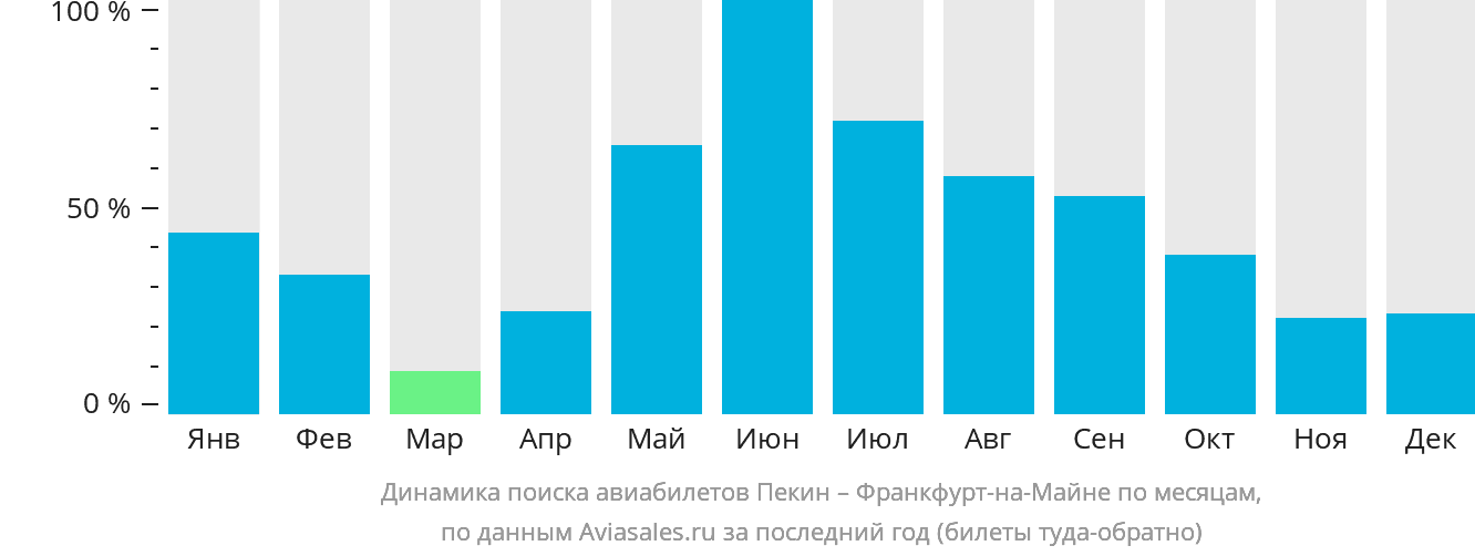 Динамика поиска авиабилетов из Пекина во Франкфурт-на-Майне по месяцам