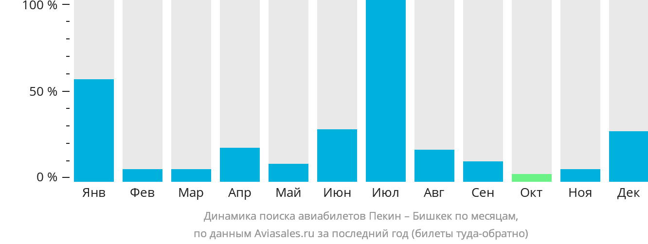 Динамика поиска авиабилетов из Пекина в Бишкек по месяцам