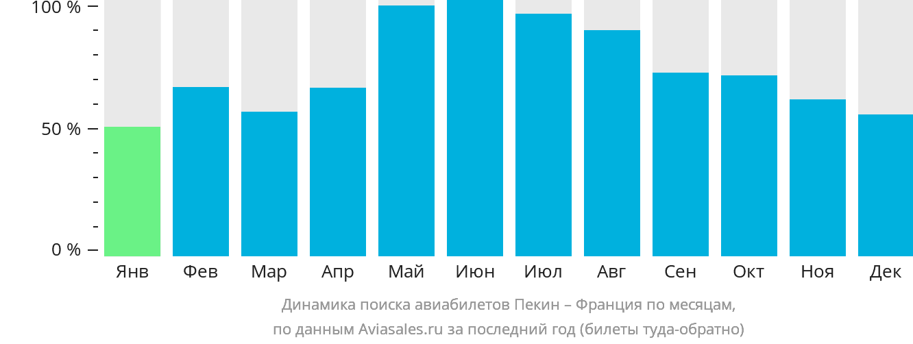 Динамика поиска авиабилетов из Пекина во Францию по месяцам