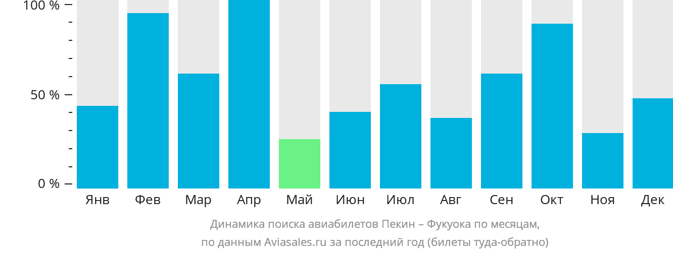 Динамика поиска авиабилетов из Пекина в Фукуоку по месяцам
