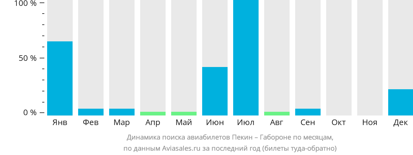 Динамика поиска авиабилетов из Пекина в Габороне по месяцам