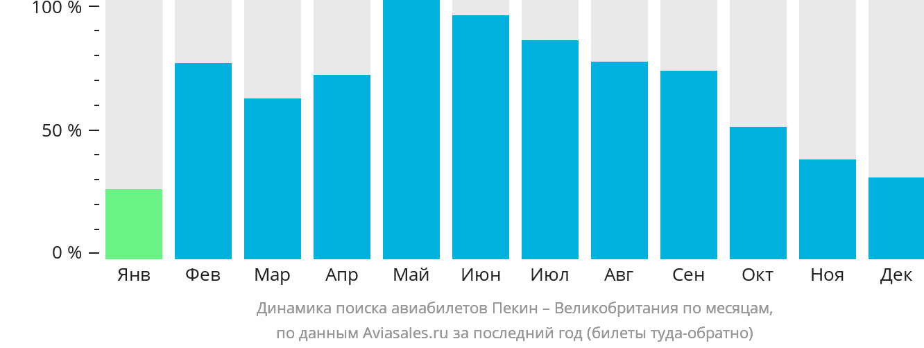 Динамика поиска авиабилетов из Пекина в Великобританию по месяцам