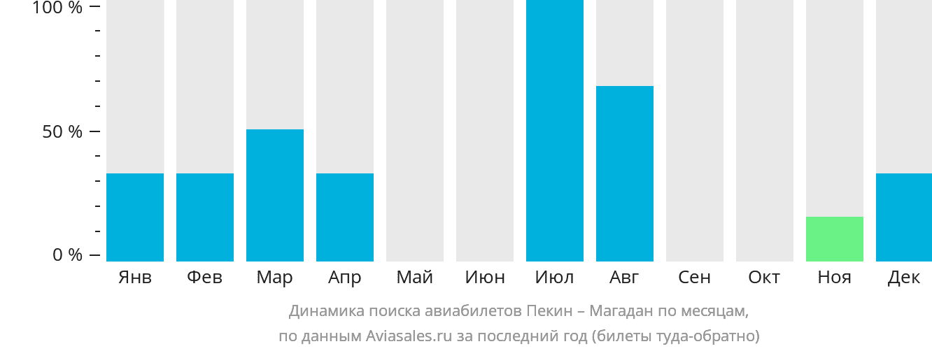 Динамика поиска авиабилетов из Пекина в Магадан по месяцам