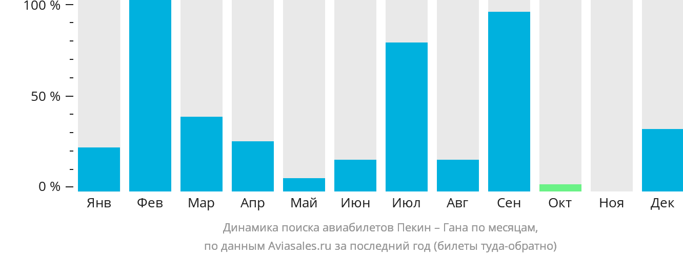 Динамика поиска авиабилетов из Пекина в Гану по месяцам