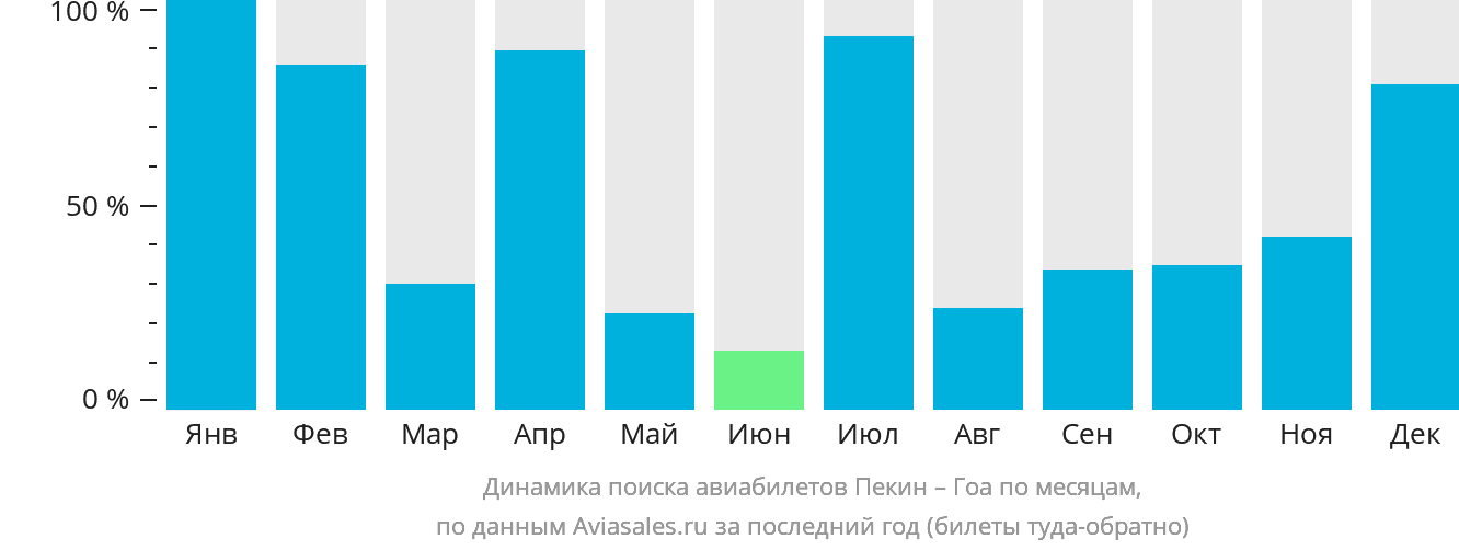 Динамика поиска авиабилетов из Пекина в Гоа по месяцам