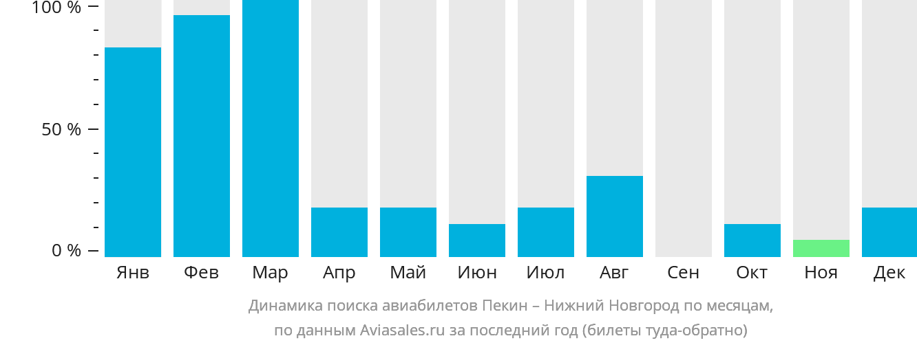 Динамика поиска авиабилетов из Пекина в Нижний Новгород по месяцам