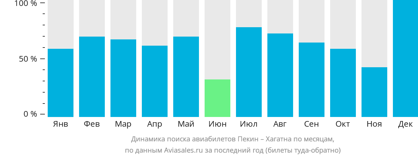 Динамика поиска авиабилетов из Пекина в Хагатну по месяцам