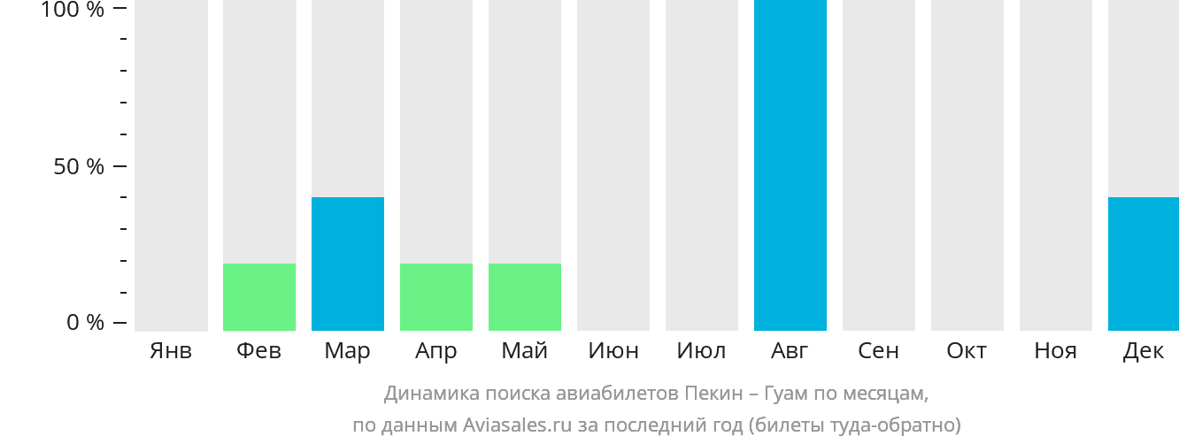 Динамика поиска авиабилетов из Пекина в Гуам по месяцам