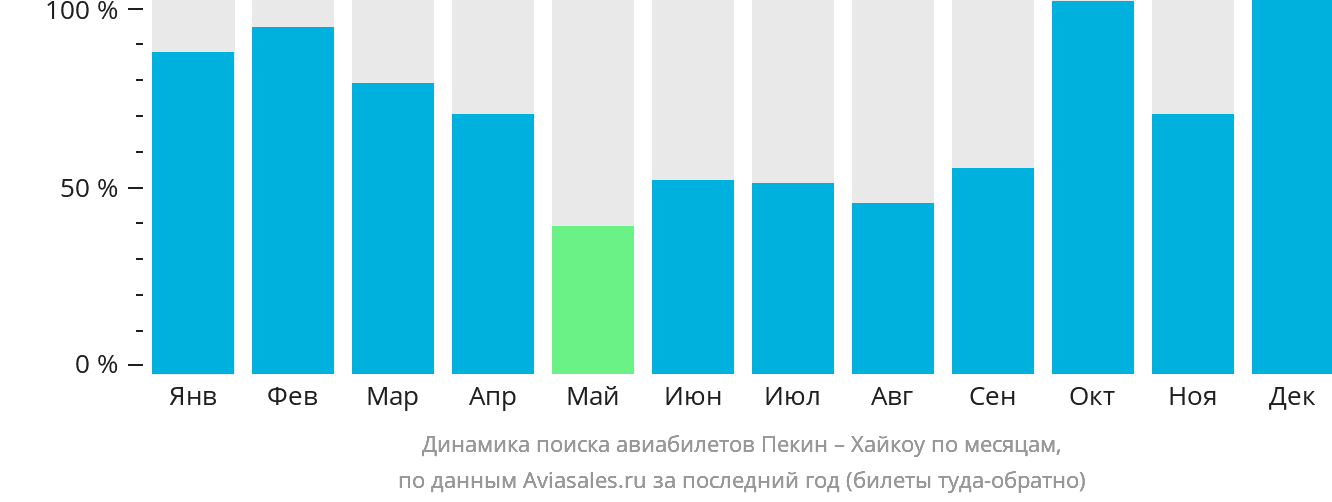Динамика поиска авиабилетов из Пекина в Хайкоу по месяцам
