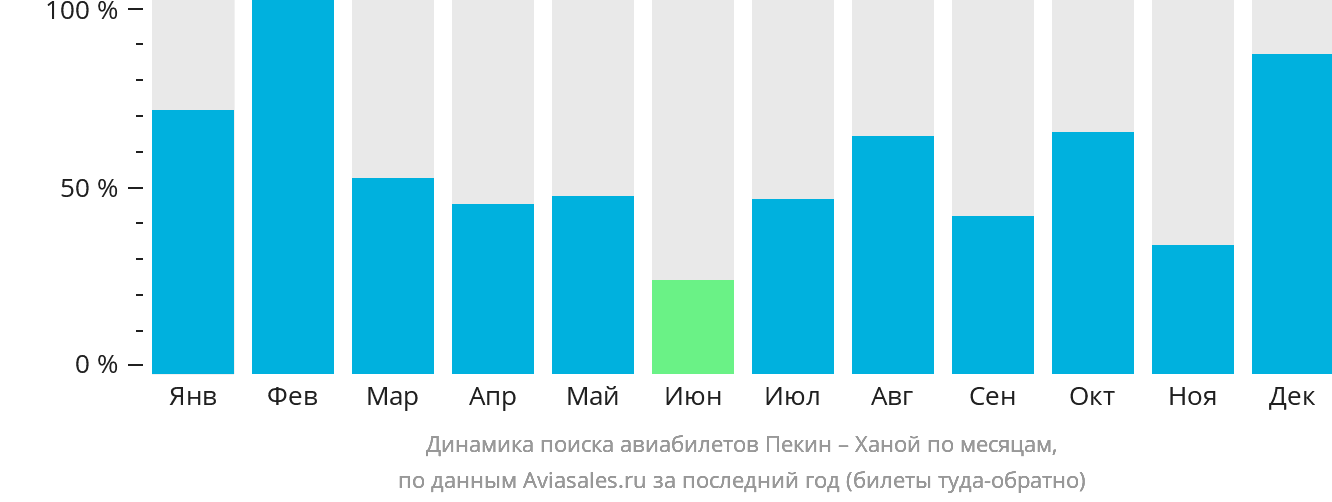 Динамика поиска авиабилетов из Пекина в Ханой по месяцам