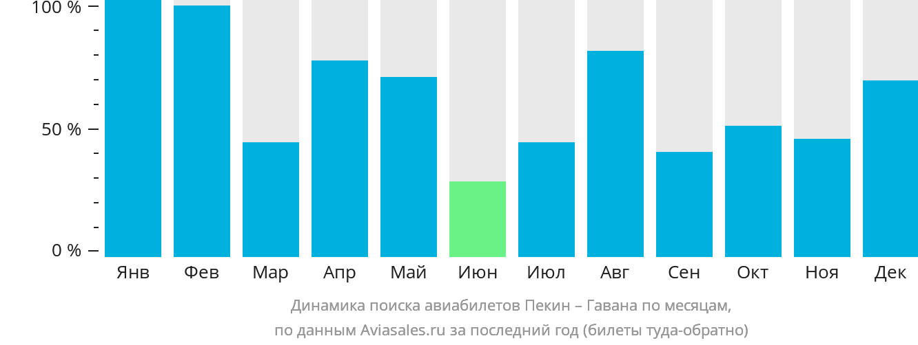 Динамика поиска авиабилетов из Пекина в Гавану по месяцам