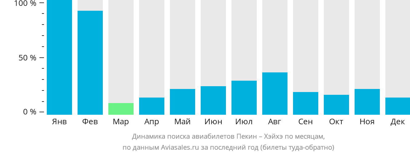 Динамика поиска авиабилетов из Пекина в Хэйхэ по месяцам