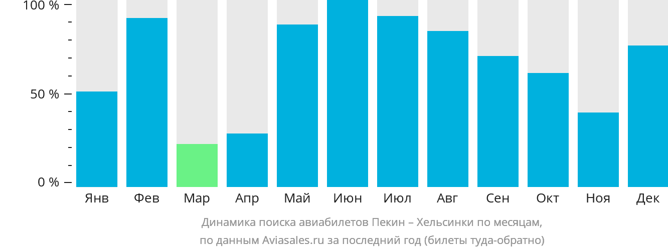 Динамика поиска авиабилетов из Пекина в Хельсинки по месяцам