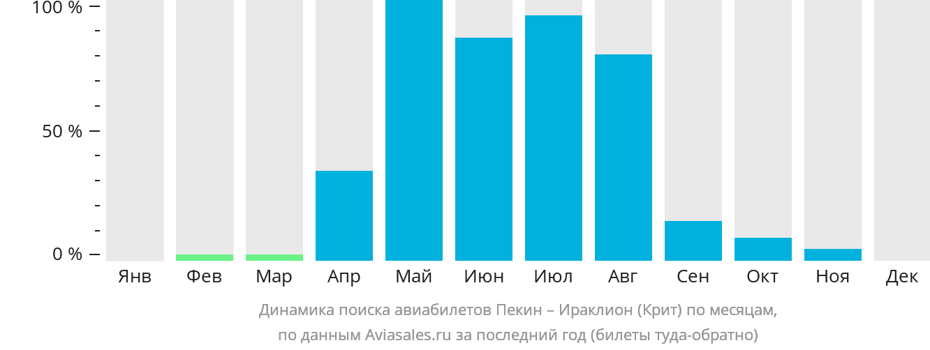 Динамика поиска авиабилетов из Пекина в Ираклион по месяцам