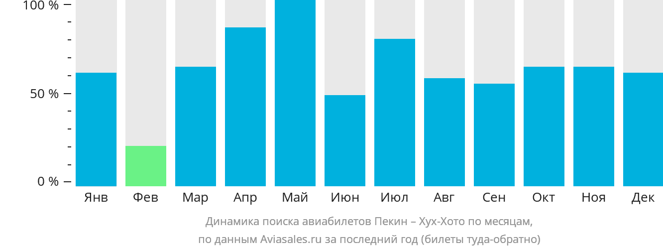 Динамика поиска авиабилетов из Пекина в Хух-Хото по месяцам