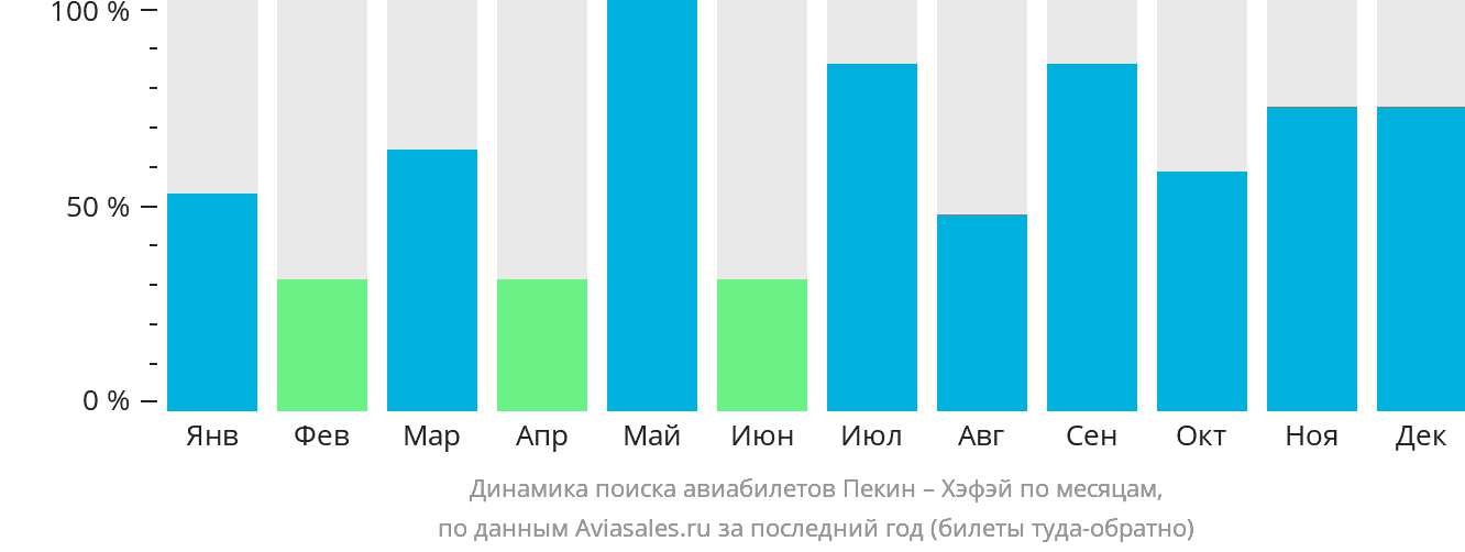 Динамика поиска авиабилетов из Пекина в Хэфэй по месяцам