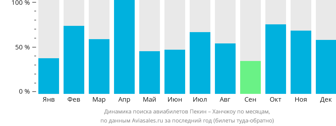 Динамика поиска авиабилетов из Пекина в Ханчжоу по месяцам