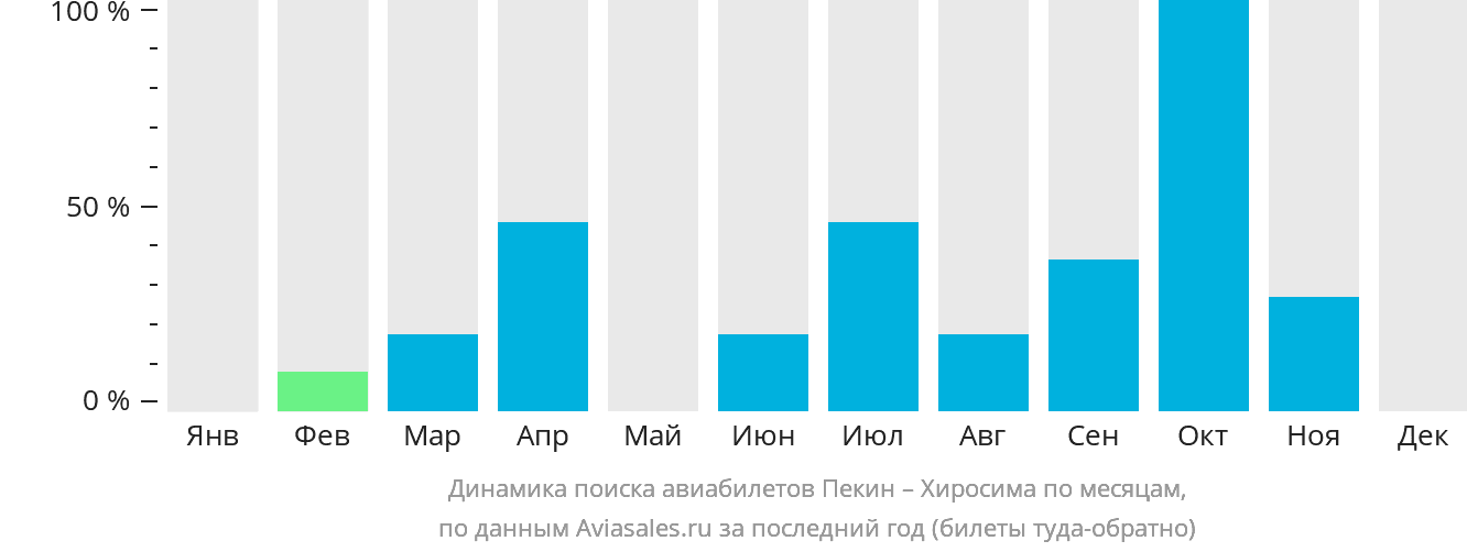 Динамика поиска авиабилетов из Пекина в Хиросиму по месяцам