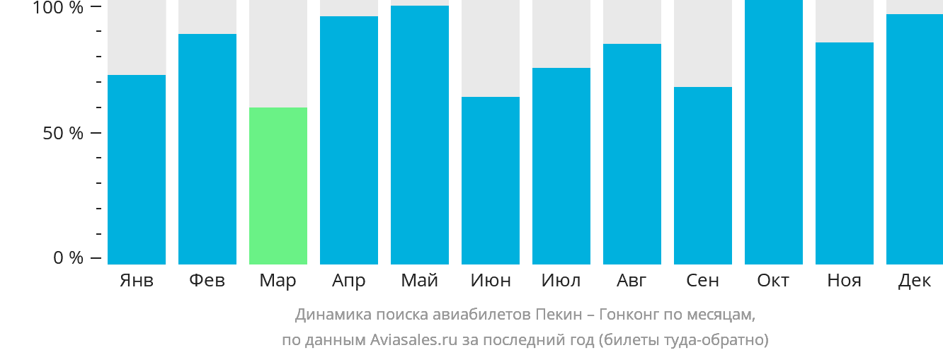 Динамика поиска авиабилетов из Пекина в Гонконг по месяцам