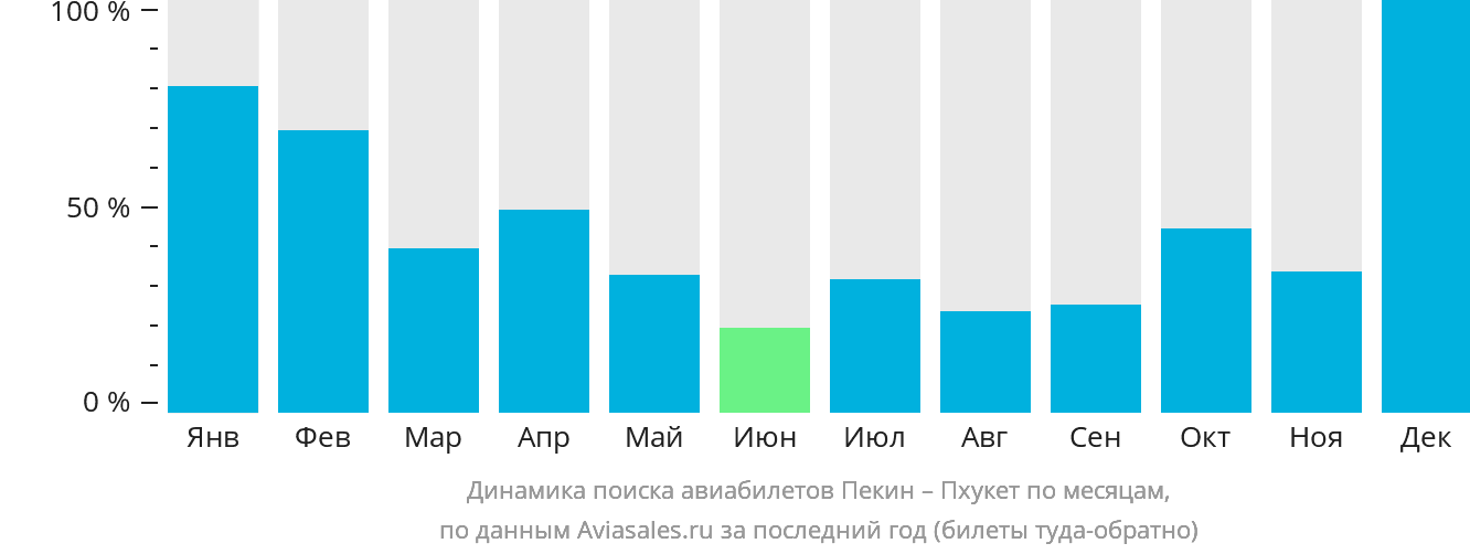 Динамика поиска авиабилетов из Пекина на Пхукет по месяцам
