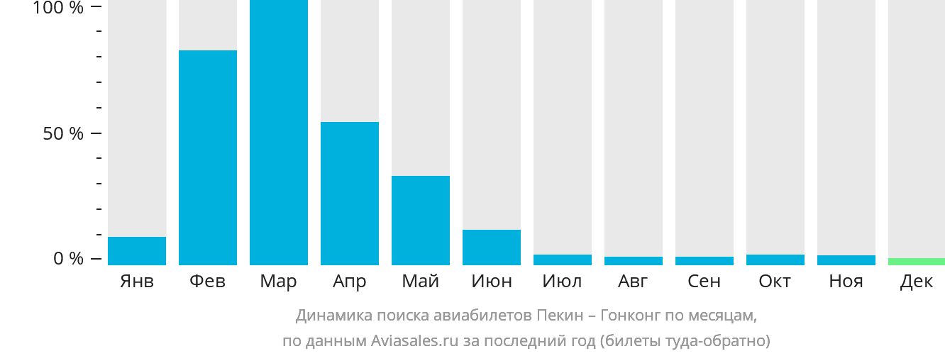 Динамика поиска авиабилетов из Пекина в Гонконг по месяцам