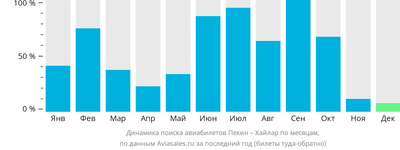 Динамика поиска авиабилетов из Пекина в Хайлар по месяцам