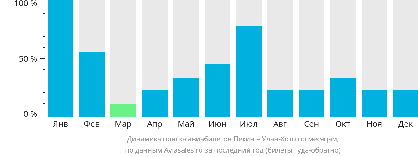 Динамика поиска авиабилетов из Пекина в Улан-Хото по месяцам