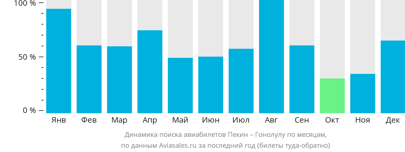 Динамика поиска авиабилетов из Пекина в Гонолулу по месяцам