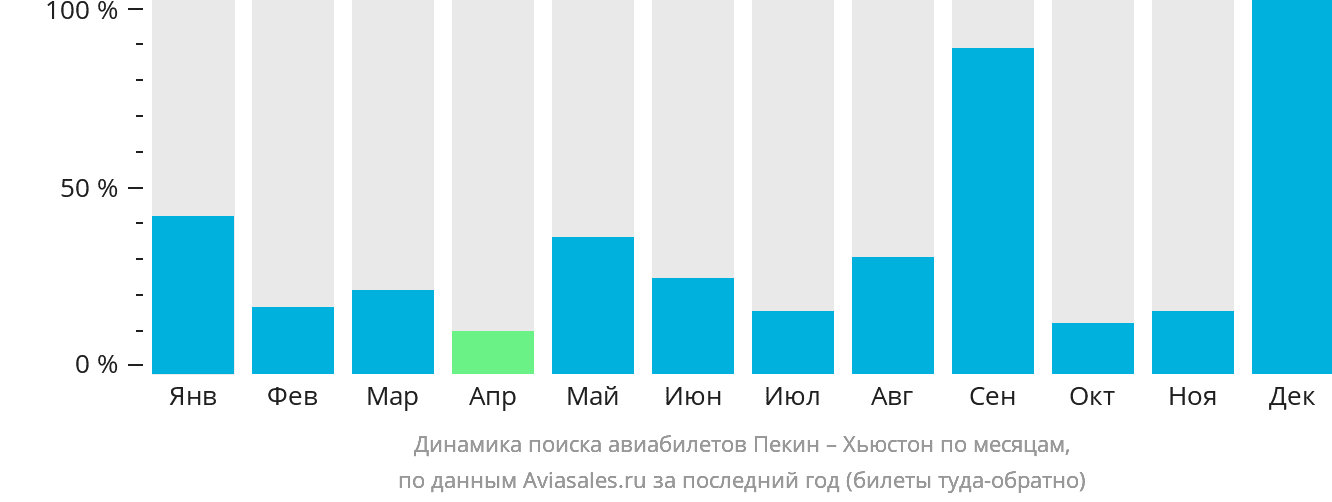 Динамика поиска авиабилетов из Пекина в Хьюстон по месяцам