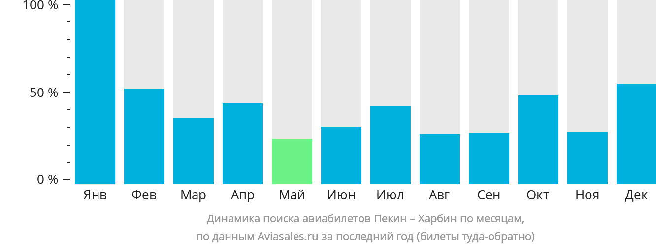 Динамика поиска авиабилетов из Пекина в Харбин по месяцам