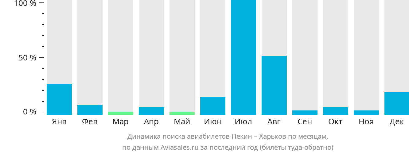 Динамика поиска авиабилетов из Пекина в Харьков по месяцам