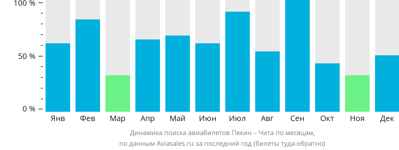 Динамика поиска авиабилетов из Пекина в Читу по месяцам