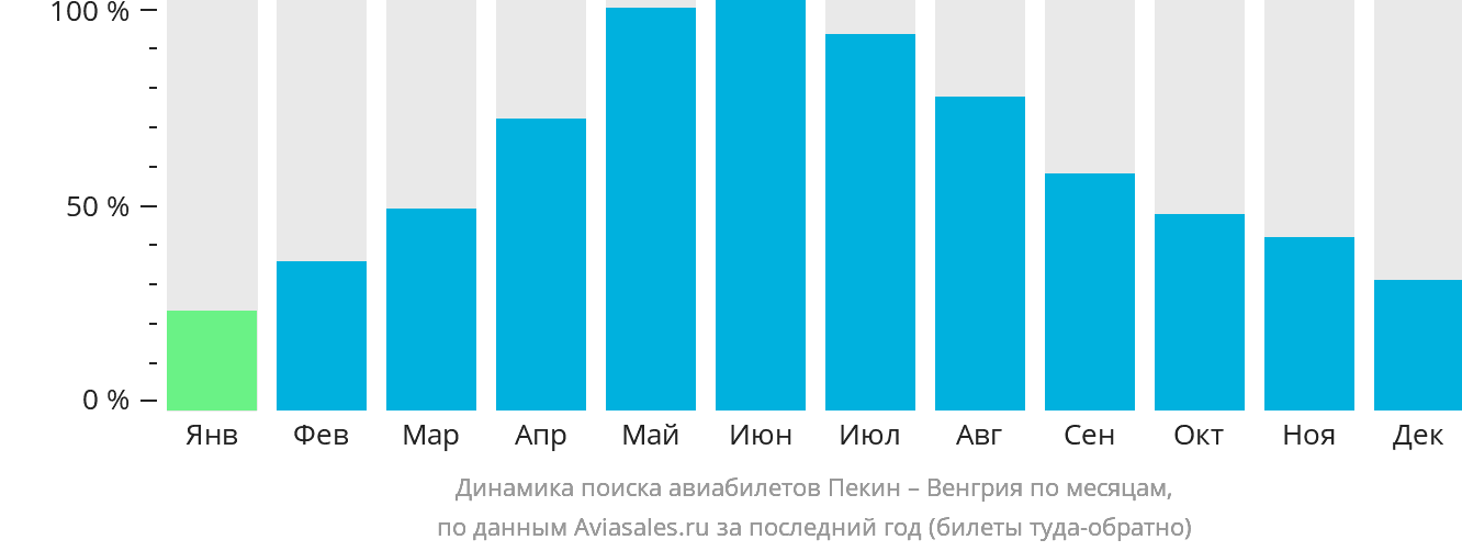 Динамика поиска авиабилетов из Пекина в Венгрию по месяцам