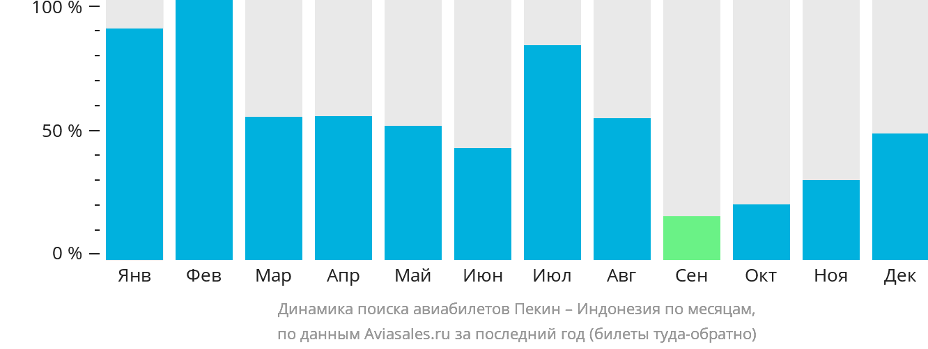 Динамика поиска авиабилетов из Пекина в Индонезию по месяцам