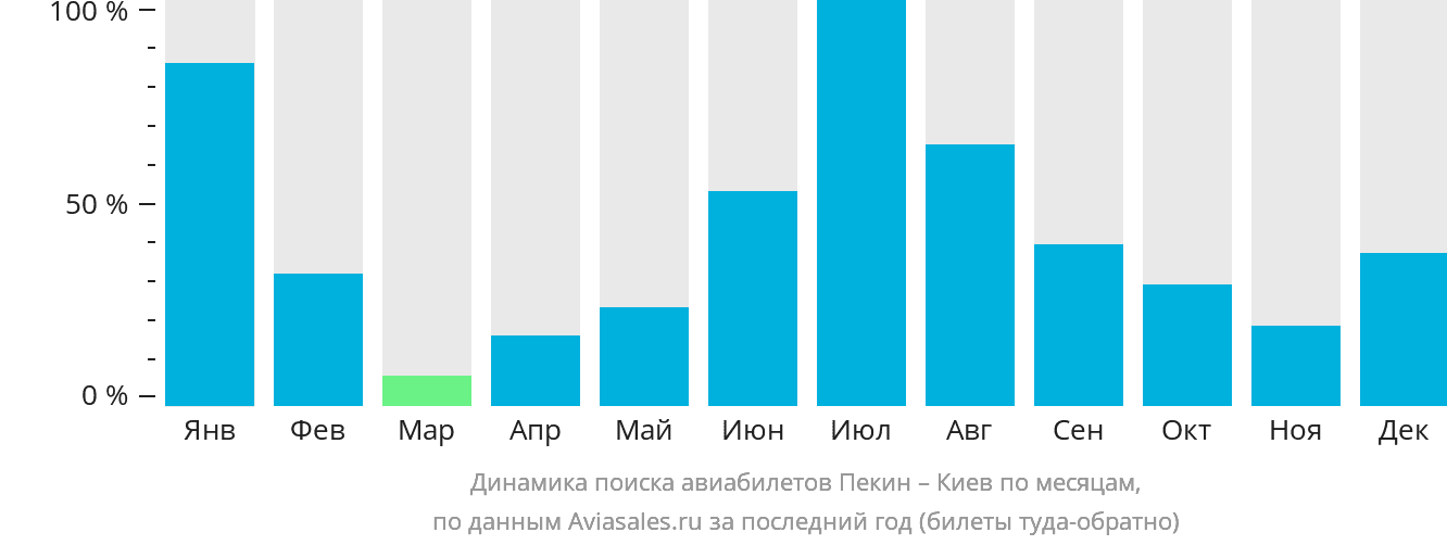 Динамика поиска авиабилетов из Пекина в Киев по месяцам